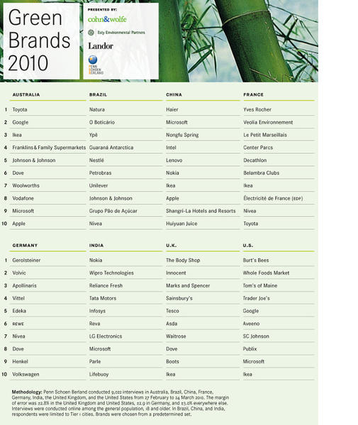 Top Green Brands