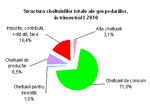 Cheltuielile populatiei, primul trimestru din 2010