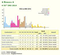 Rezultatele Romaniei la Internationala ed Matematica 2014