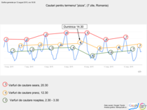Analiza StartupCafe-Google Trends - Cautari Pizza 7 zile