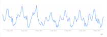 Analiza Startupcafe-Google Trends Cautari Pizza 7 zile Bucuresti