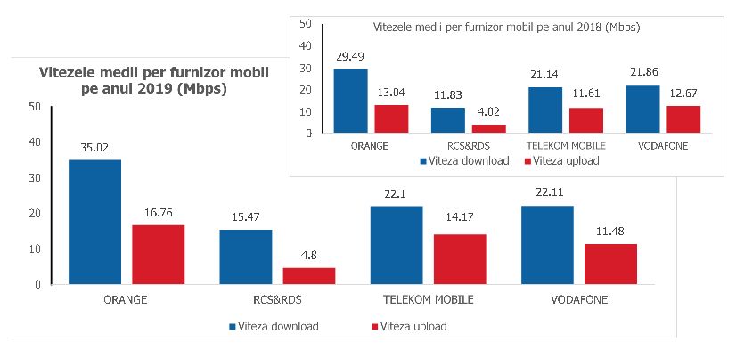 Ancom - fundu-moldovei.ro: Viteza medie de download date internet fix a fost de ,1 Mbps în 