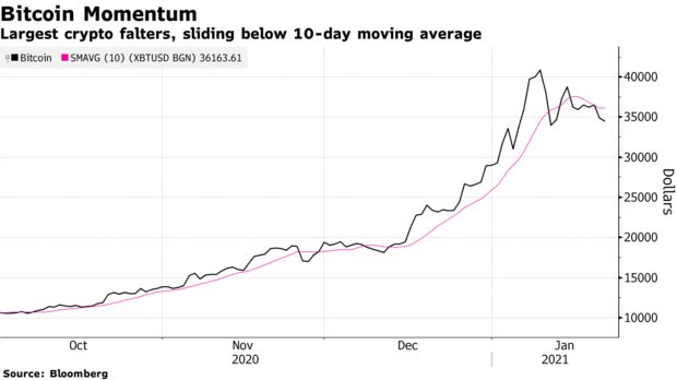 Valoarea Bitcoin a scăzut masiv în ultimele două zile