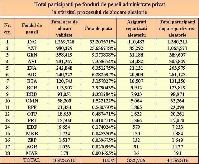 68 2 Din Asiguratii Repartizati Aleatoriu Impartiti Intre Ing Fond De Pensii Allianz Tiriac Pensii Si Generali Hotnews Mobile