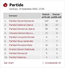 5 Top partide politice - Incredibila plasarea PCR pe pozitia 5 si a FSN pe 8