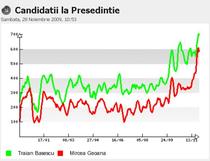 3 Geoana si Basescu in presa online - trendul vizibilitatii in ultimul an