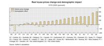 real house prices change