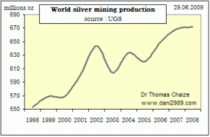 world silver production