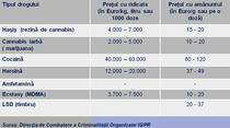 Preturile drogurilor de pe piata ilicita din Romania