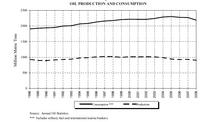 oil production consumption
