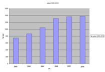 salarii 2005-2010