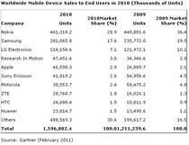 Totalul telefoanelor mobile vandute in 2010