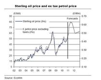 tax petrol price
