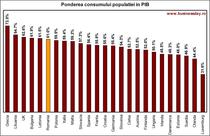 Ponderea consumului populatiei in PIB