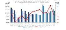 Inmatricularile de masini noi in Europa in ultimele 12 luni