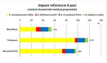 impact reforma