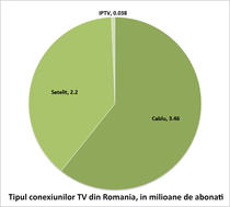 Tipul conexiunilor TV din Romania in 2011