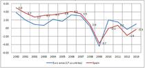 Evolutia PIB-ului real in zona euro si Spania intre 2000-2011