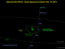 Traseul asteroidului 2012 DA-14