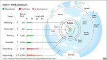 Rachetele nord-coreene (grafic 1)
