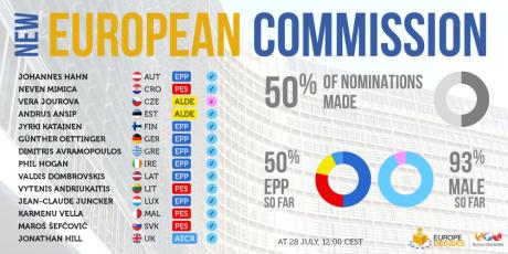 Nominalizari comisari europeni, 28 iulie