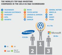 Topul mondial al companiilor care investesc in cercetare