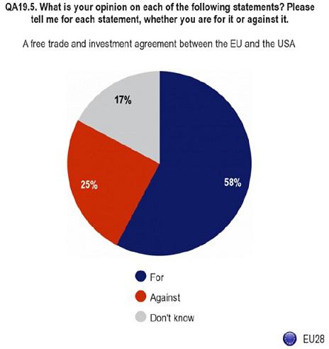 Perceptia europenilor fata de TTIP - Eurobarometru