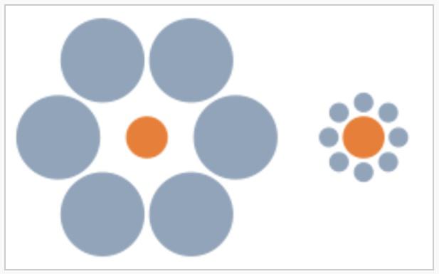 Iluzia optica Ebbinghaus - Cele doua cercuri portocalii au aceeasi dimensiune, cu toate astea cel din drepta pare a fi mai mare.