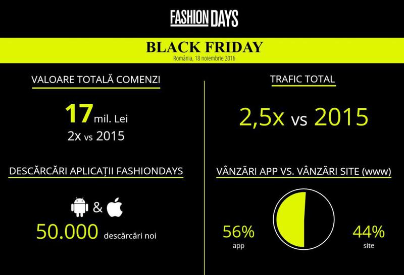 Fashion Days, rezultatele de Black Friday