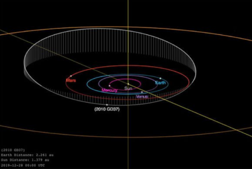 Nasa Radarele Urmăresc Un Asteroid Care Se Va Apropia Amenințător