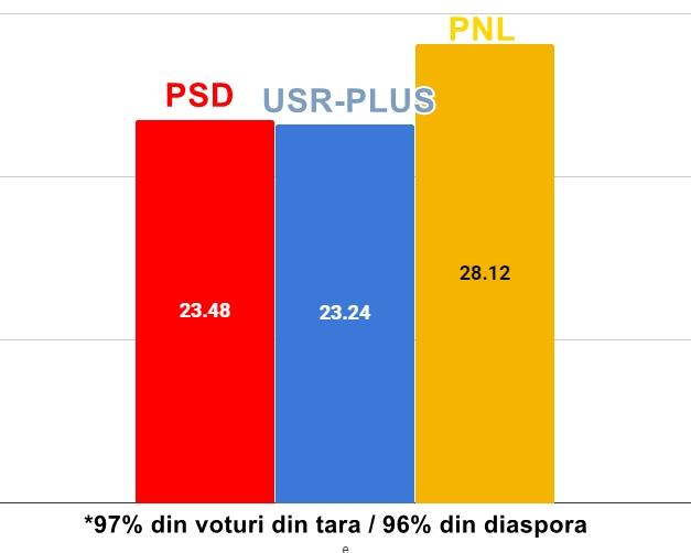 Rezultate provizorii - USR-PLUS si PSD se bat pe locul 2