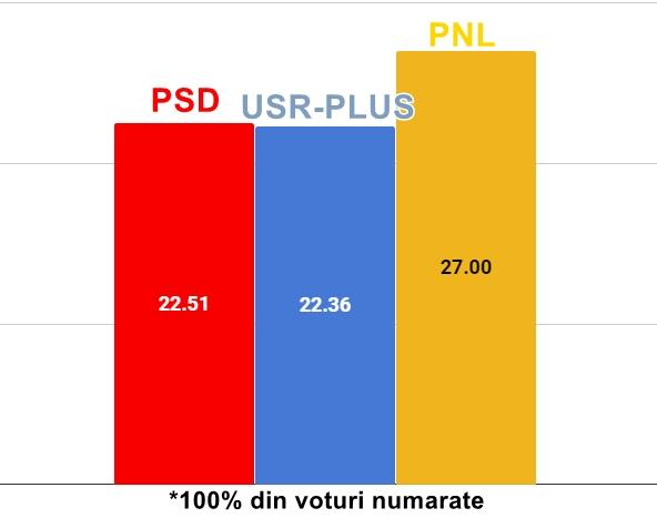 Ally beautiful Envision FINAL - REZULTATE Europarlamentare 2019 100% din voturi au fost numărate.  PNL e pe primul loc cu 27% / Diferență minusculă între PSD și USR-PLUS  pentru locul doi - HotNews.ro