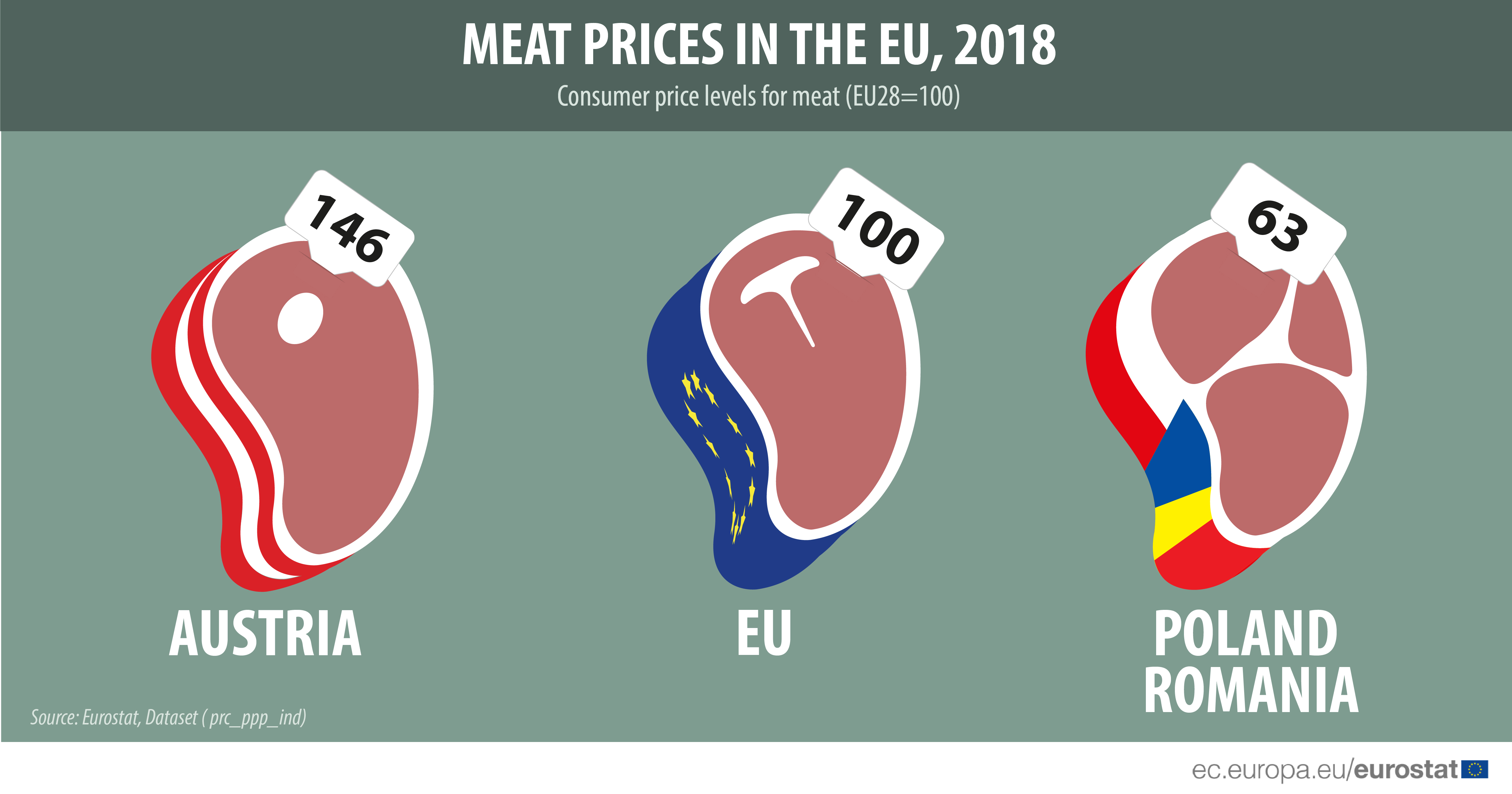 How meat. Eu28. How does Poland Euro look.