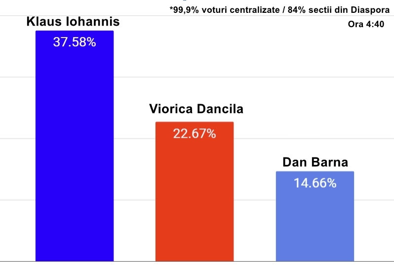 theater Dinner Everyone Rezultate provizorii: Klaus Iohannis câștigă detașat cu aproape 37,5%.  Dăncilă pe doi cu 22,6%. Barna pe trei cu 14,7% / Peste 99% din voturi au  fost centralizate - HotNews.ro