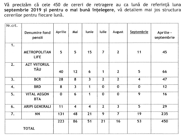 Empirical sunlight Hate GRAFICE/UPDATE Casa Națională de Pensii contrazice ASF: 450 de români au  făcut cereri de retragere de la Pilonul II până în septembrie 2019 -  HotNews.ro