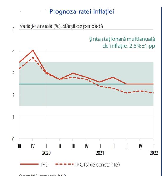 https://media.hotnews.ro/media_server1/image-2020-05-29-24024742-41-prognoza-ratei-inflatiei-raport-mai.jpg