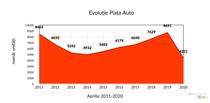 Evolutie piata auto Aprilie 2011-2020