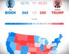 Trump vs Biden - predictia YouGov la inceput de octombrie