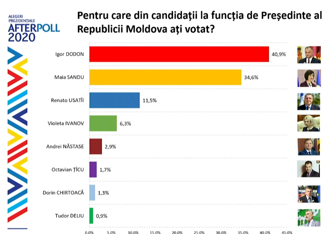 art phantom grinning UPDATE Alegeri în Republica Moldova. Rezultate oficiale preliminare: Maia  Sandu (36,10%) și Igor Dodon (32,66%) în turul doi - HotNews.ro
