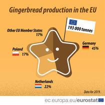 productia de turta dulce in Europa