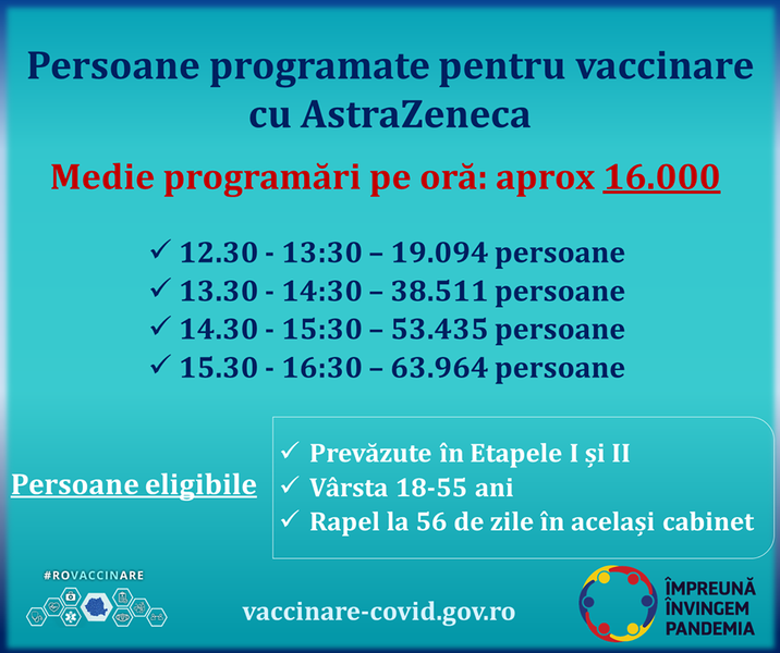 Update Prima Zi De ProgramÄƒri Pentru Vaccinarea Impotriva Covid Cu Serul Astrazeneca Peste 80 000 De Oameni S Au Inscris Deja Hotnews Mobile