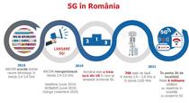 5G in Romania