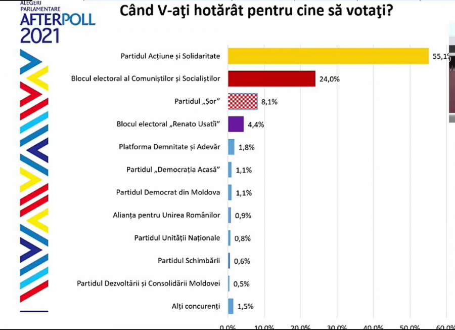 fill in Accor Few Alegeri Republica Moldova: Partidul Maiei Sandu ar urma să câștige alegerile  cu peste 50% - primele rezultate neoficiale după un sondaj care nu include  Diaspora și zona transnistreană - HotNews.ro