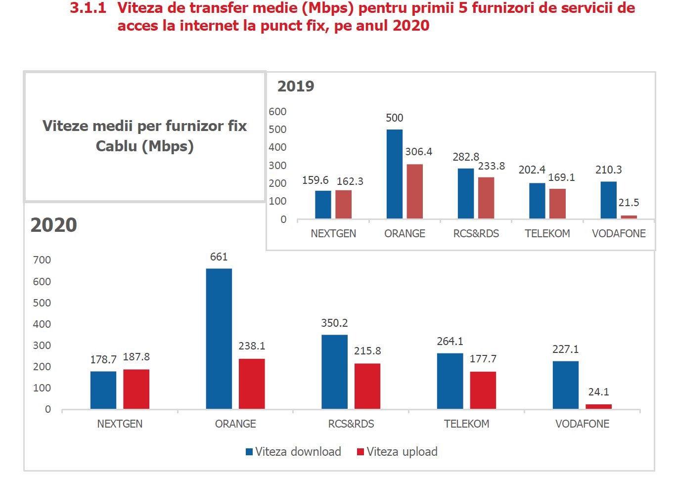 GRAFICE internetului a crescut în anul pandemic 2020: Topul vitezelor de download și upload din rețelele fixe și mobile din România - HotNews.ro