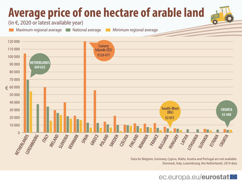 Pretul mediu al ha de teren arabil in UE