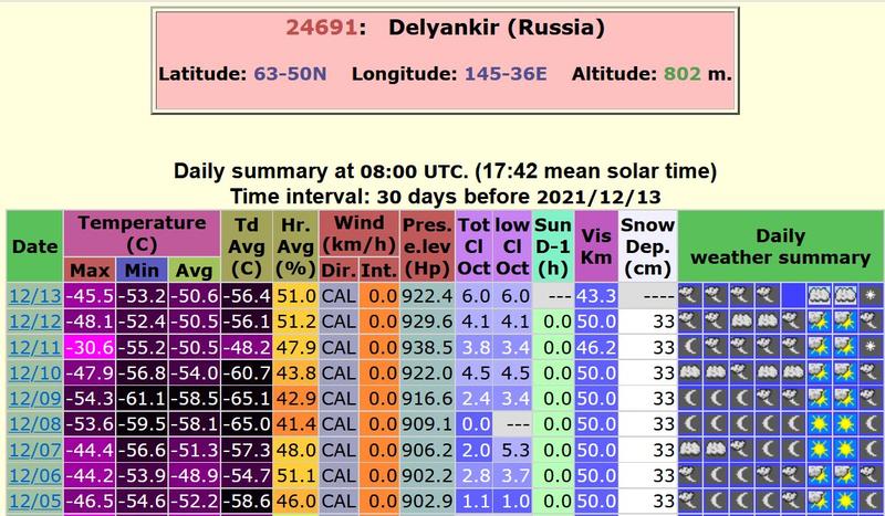 Temperaturile in ultimele 9 zile la Delyankir