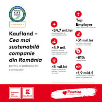 Drumul spre o Românie durabilă: Cheltuielile directe Kaufland România cu furnizorii locali s-au ridicat la 1,9 mld. euro