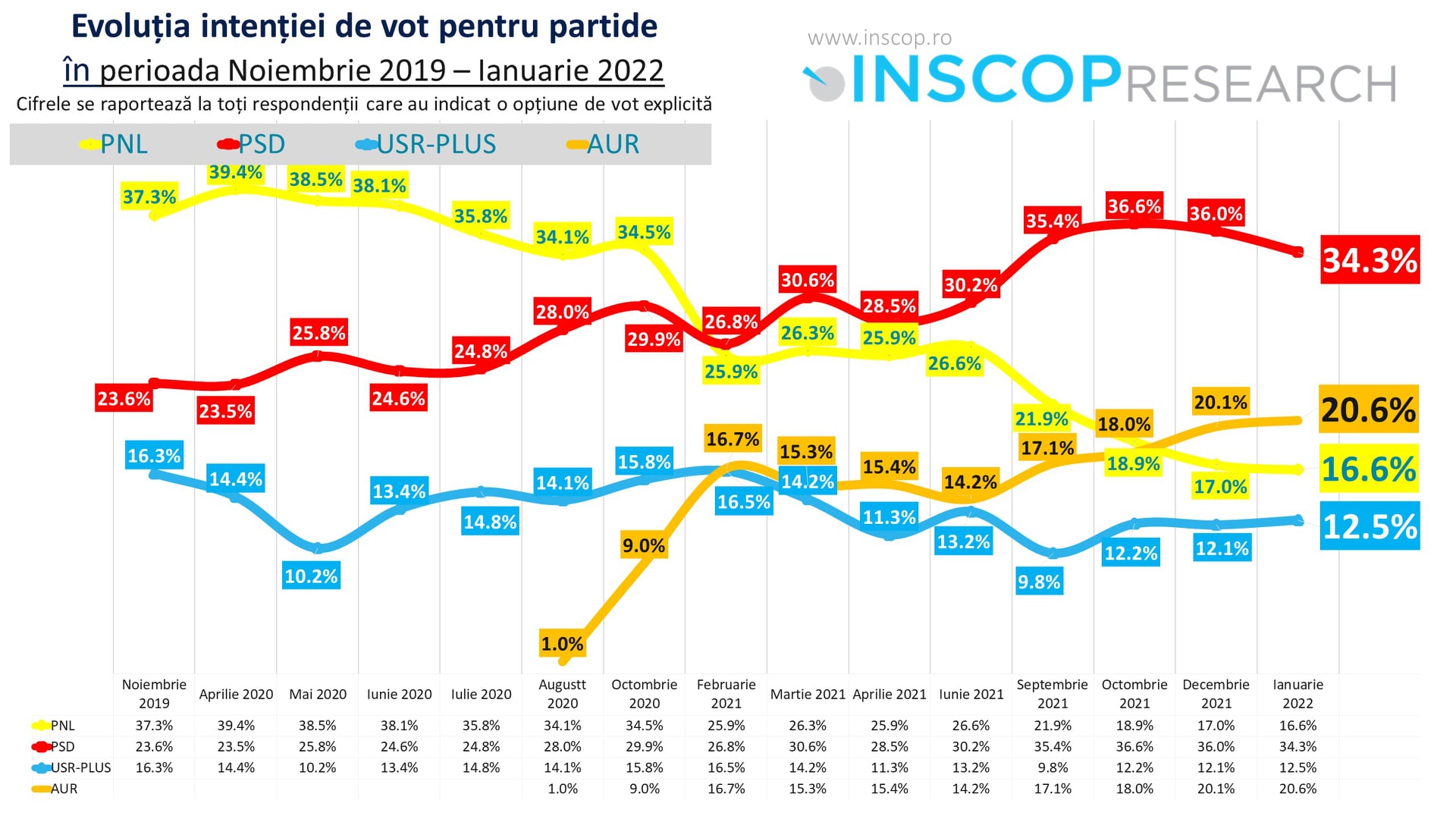 spur barely system Creșterea AUR, confirmată și de INSCOP: Partidul lui Simion, al doilea după  PSD în intenția de vot - HotNews.ro