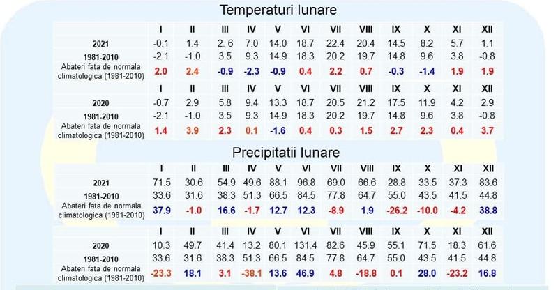 Temperaturile lunare si precipitatiile in 2021 fata de anii trecuti si de intervalul 1981 2010