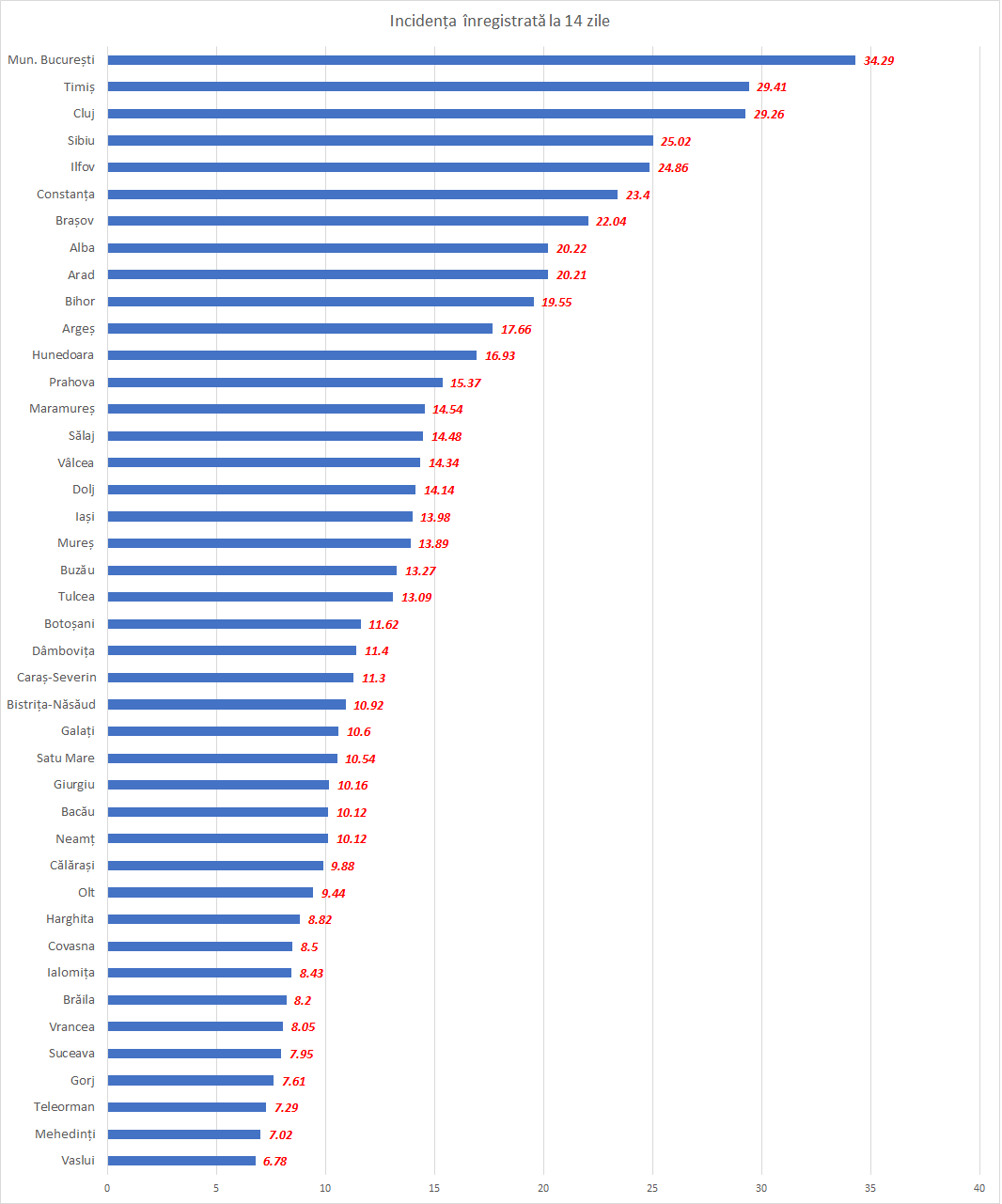 Grafic Rata De Infectare La Nivel Național A Ajuns La 1938 Topul Județelor După Numărul De 4308